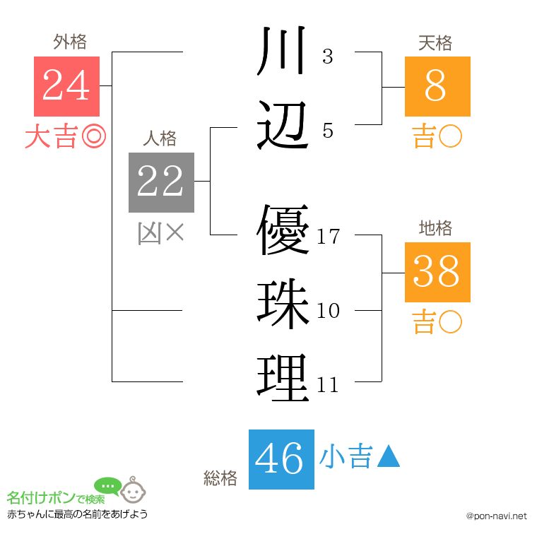 川辺 優珠理さんの姓名判断結果