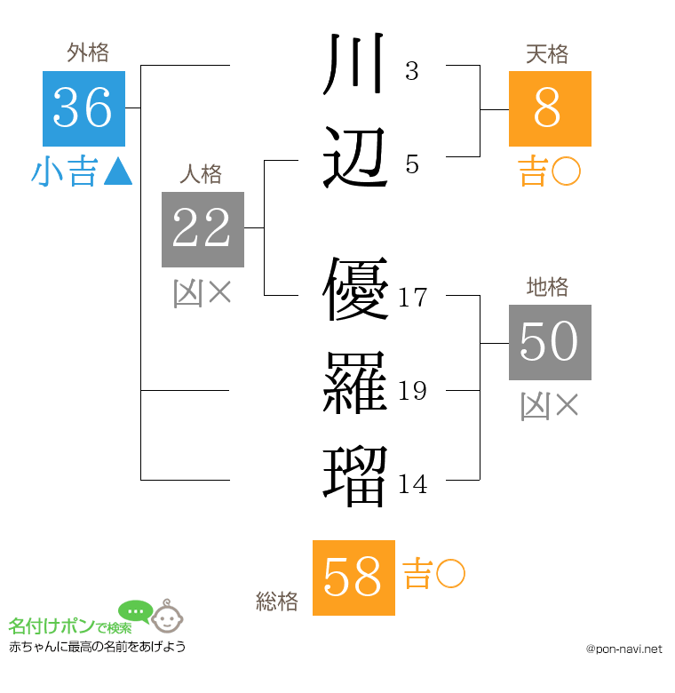 川辺 優羅瑠さんの姓名判断結果