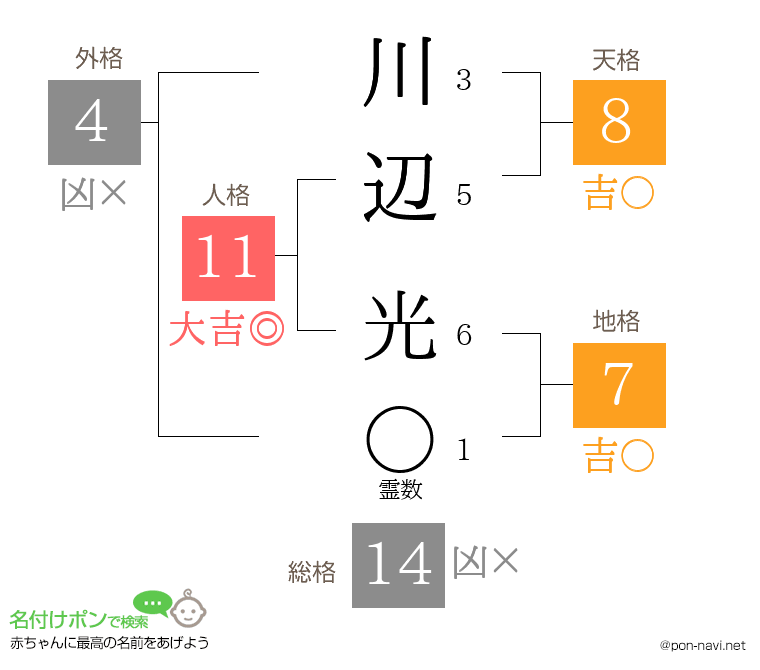 川辺 光さんの姓名判断結果