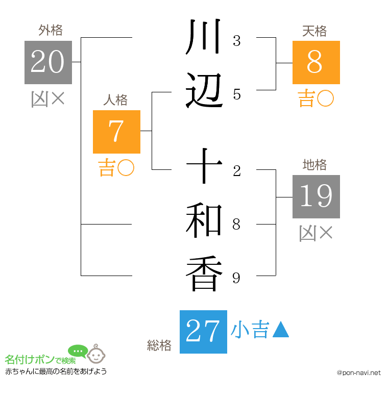 川辺 十和香さんの姓名判断結果