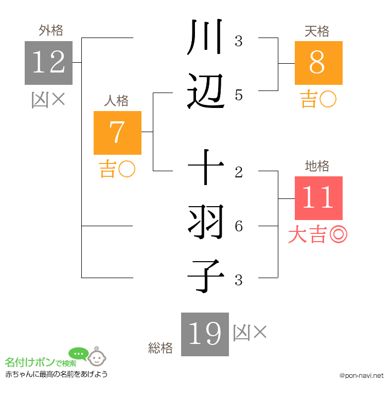 川辺 十羽子さんの姓名判断結果