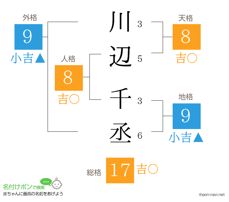 川辺 千丞さんの姓名判断結果
