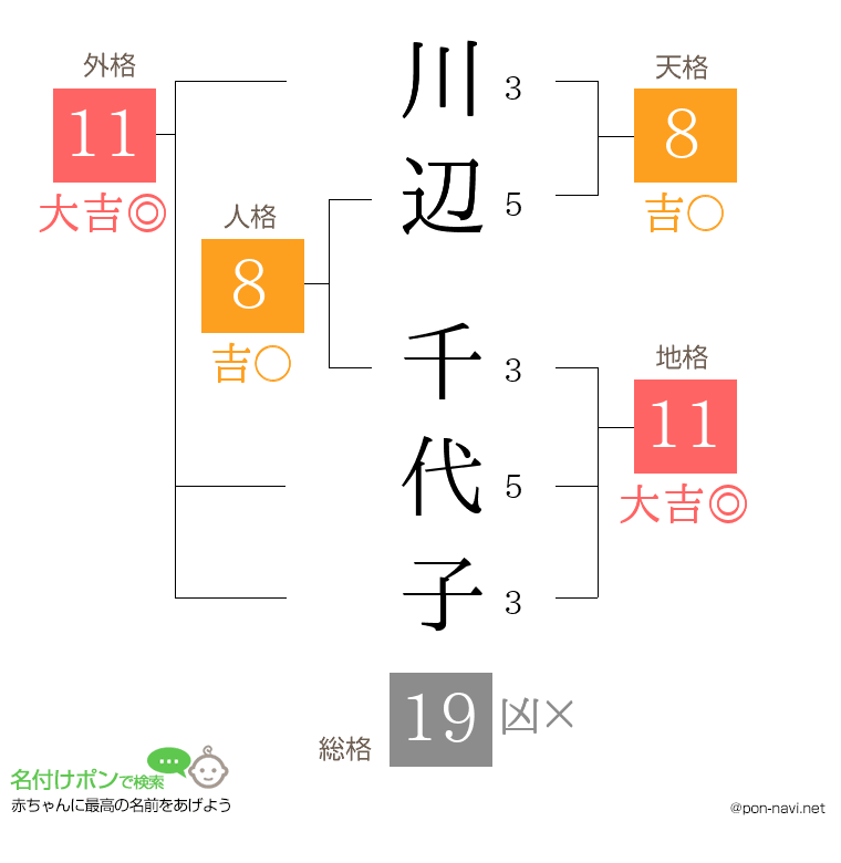 川辺 千代子さんの姓名判断結果