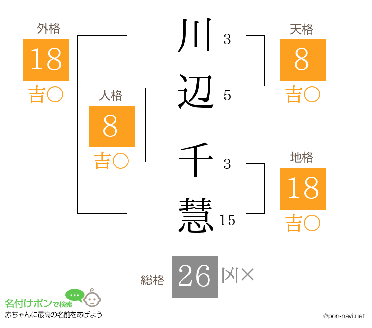 川辺 千慧さんの姓名判断結果