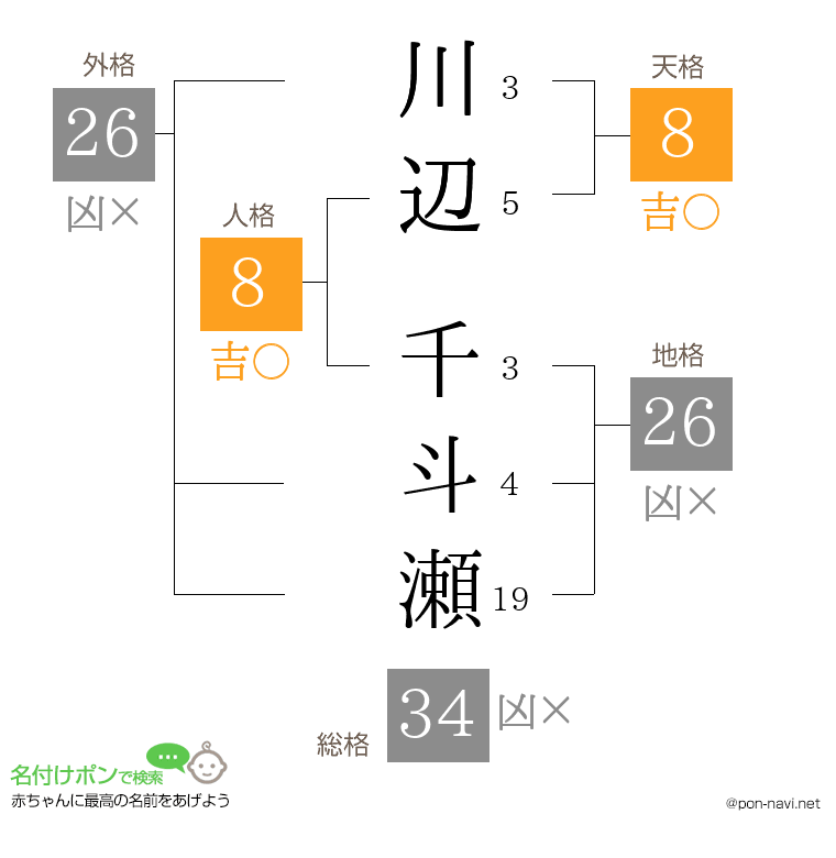 川辺 千斗瀬さんの姓名判断結果