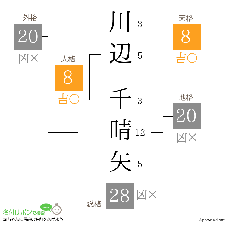 川辺 千晴矢さんの姓名判断結果