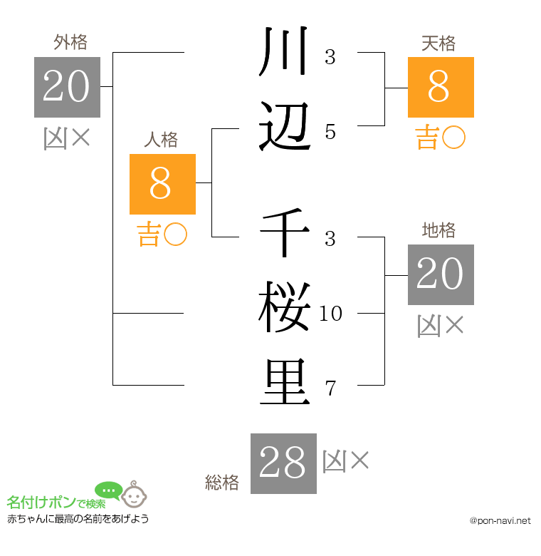 川辺 千桜里さんの姓名判断結果