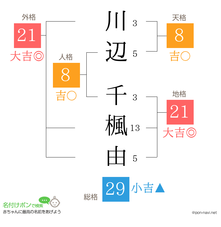 川辺 千楓由さんの姓名判断結果
