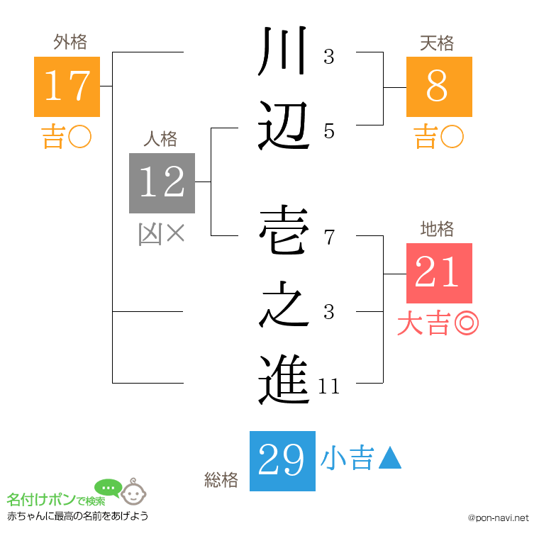 川辺 壱之進さんの姓名判断結果