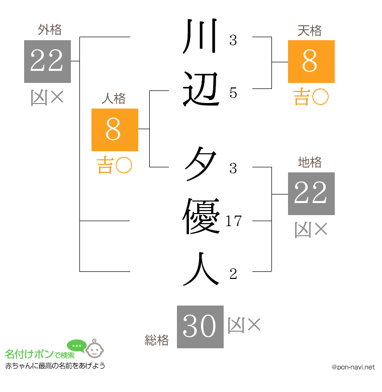 川辺 夕優人さんの姓名判断結果