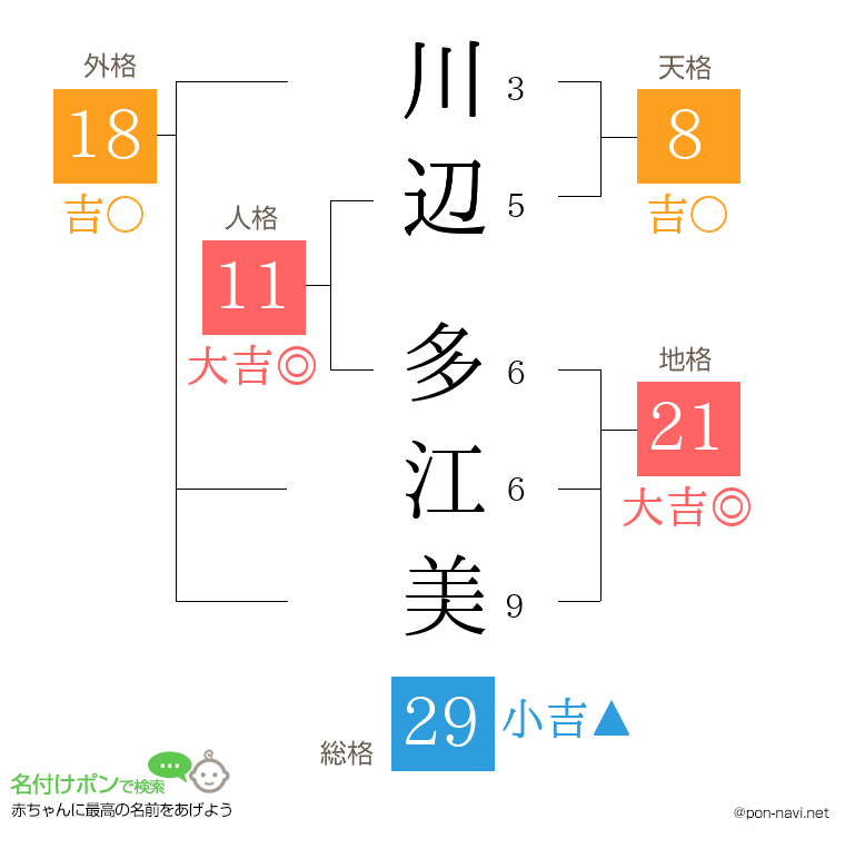 川辺 多江美さんの姓名判断結果