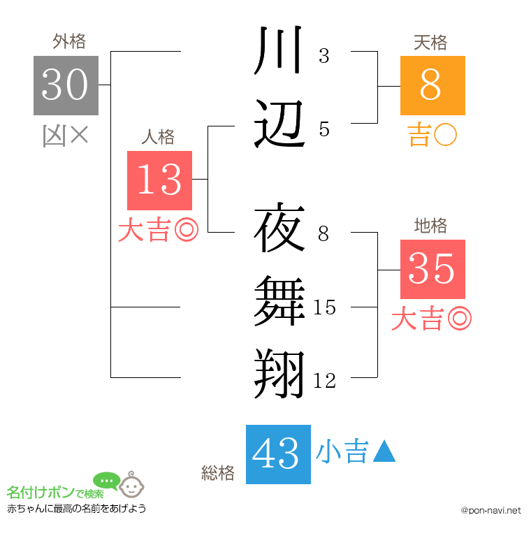 川辺 夜舞翔さんの姓名判断結果