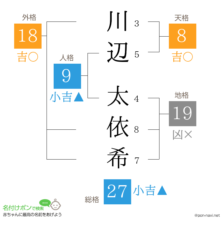 川辺 太依希さんの姓名判断結果