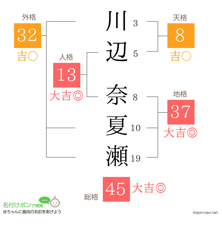 川辺 奈夏瀬さんの姓名判断結果
