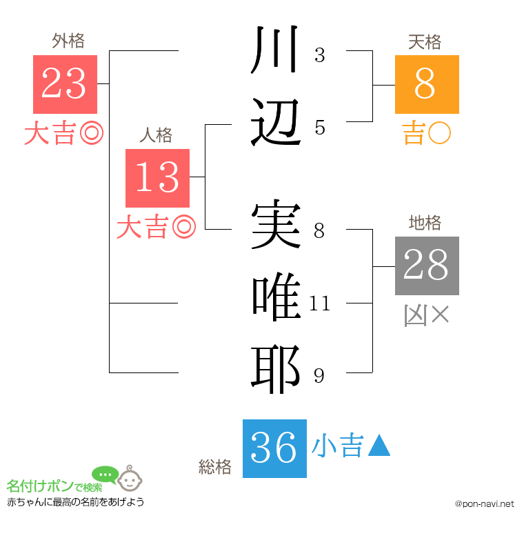 川辺 実唯耶さんの姓名判断結果
