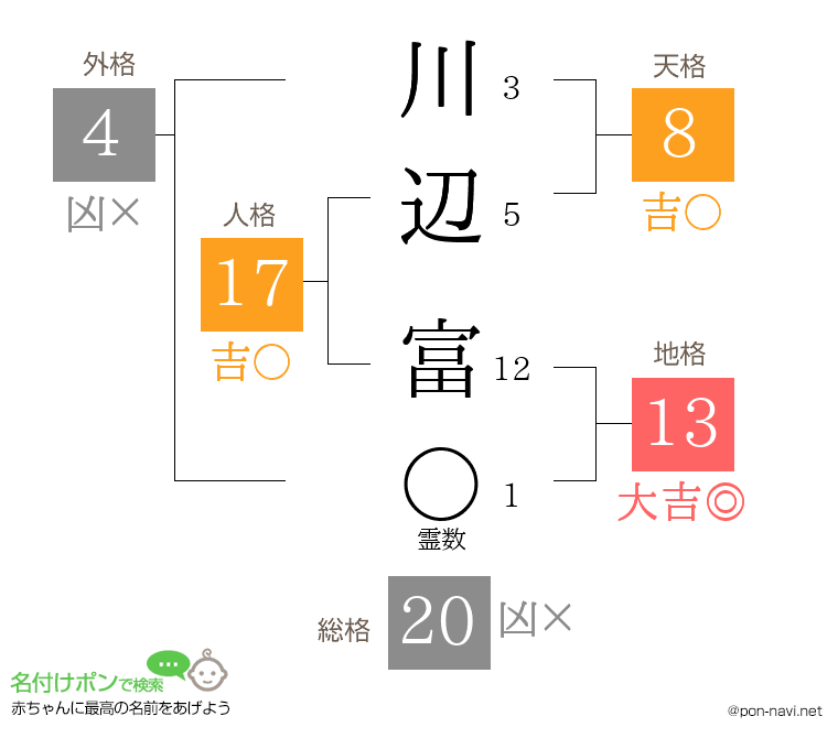 川辺 富さんの姓名判断結果