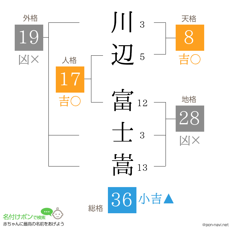 川辺 富士嵩さんの姓名判断結果