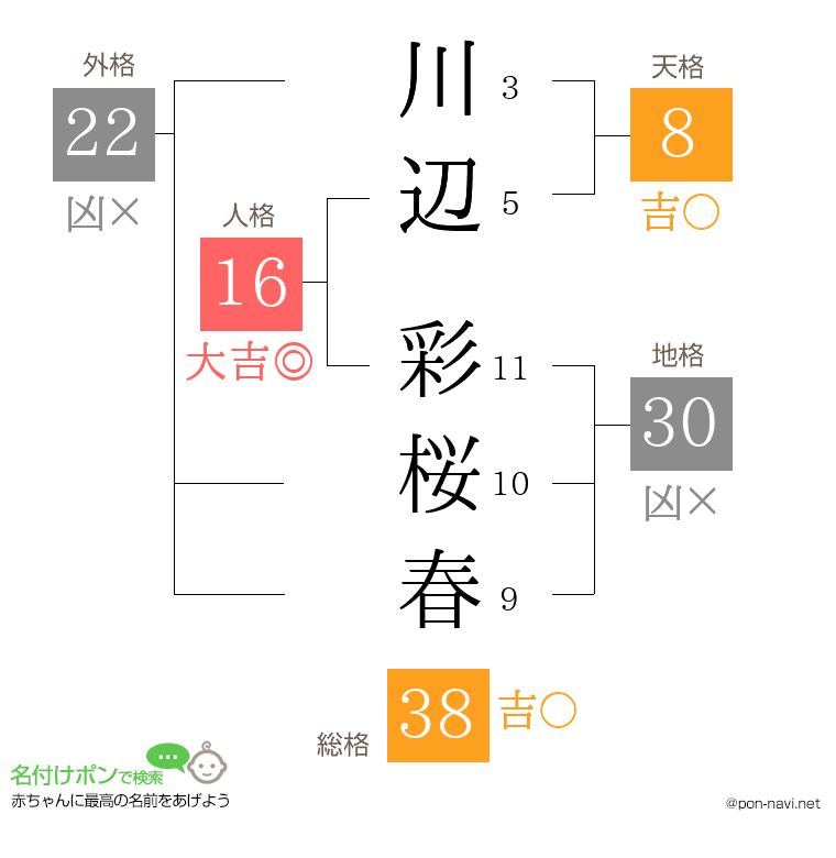 川辺 彩桜春さんの姓名判断結果