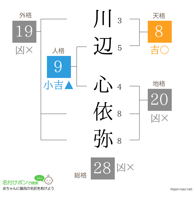 川辺 心依弥さんの姓名判断結果