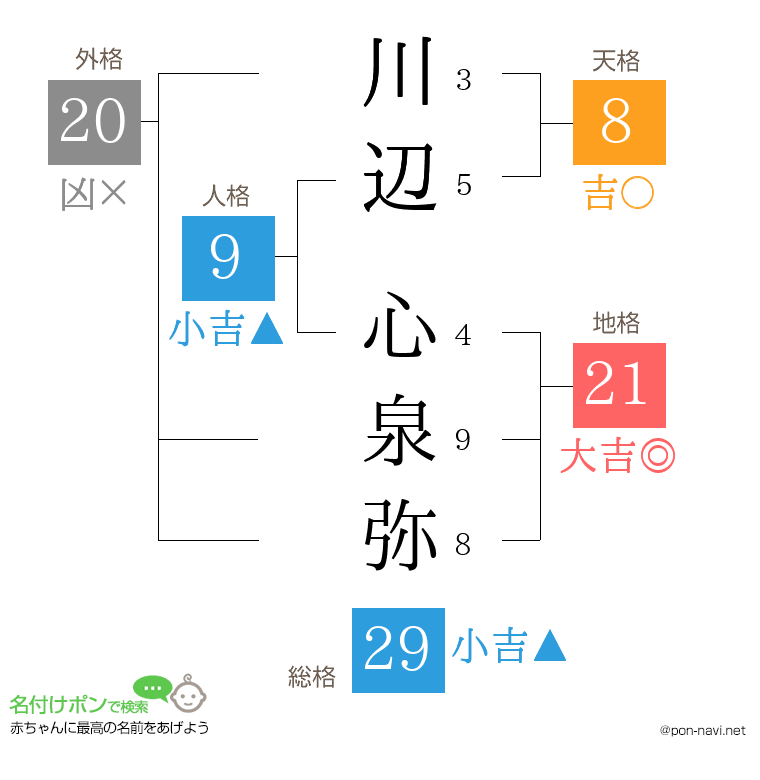 川辺 心泉弥さんの姓名判断結果