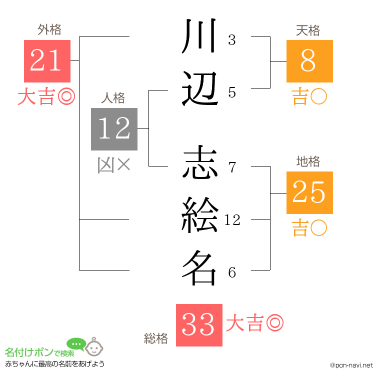 川辺 志絵名さんの姓名判断結果