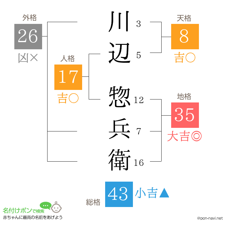 川辺 惣兵衛さんの姓名判断結果