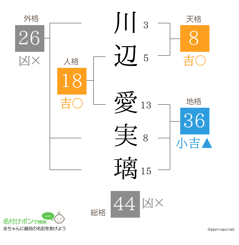 川辺 愛実璃さんの姓名判断結果