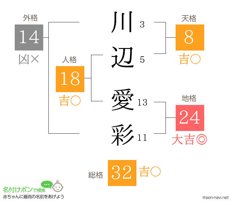 川辺 愛彩さんの姓名判断結果