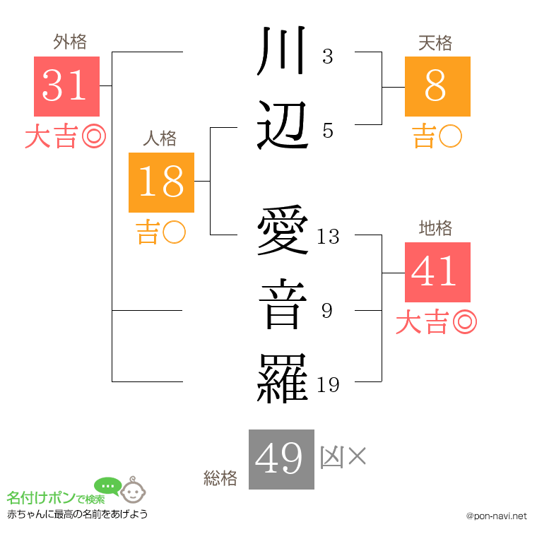 川辺 愛音羅さんの姓名判断結果