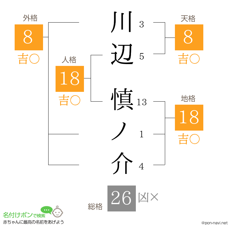 川辺 慎ノ介さんの姓名判断結果