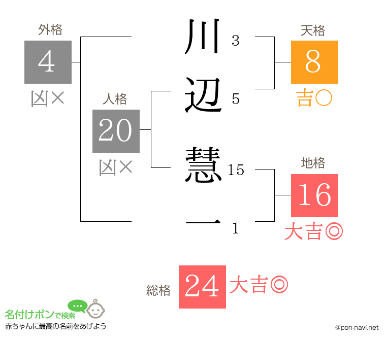 川辺 慧一さんの姓名判断結果
