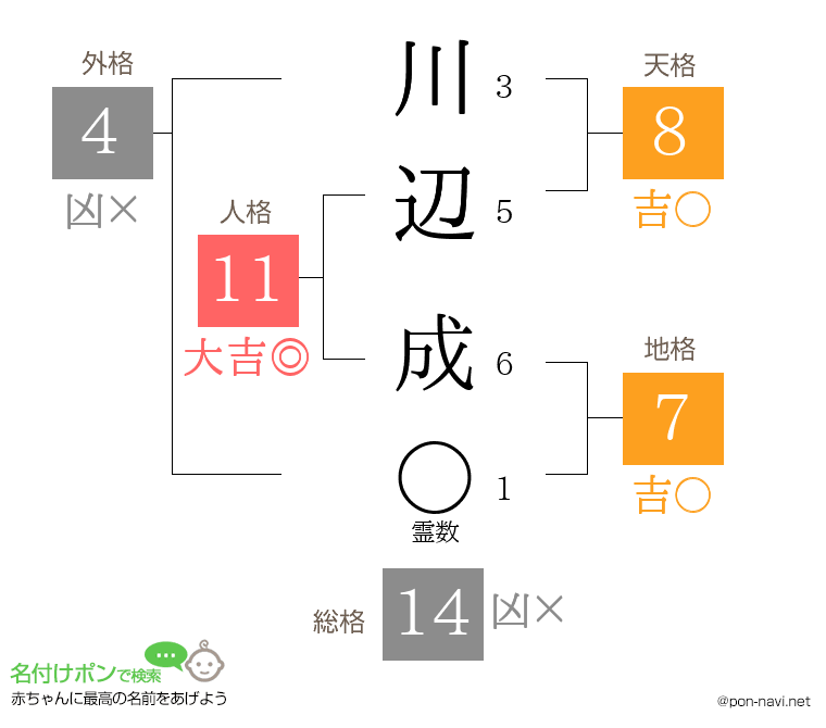 川辺 成さんの姓名判断結果