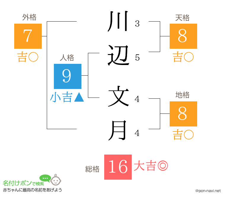 川辺 文月さんの姓名判断結果