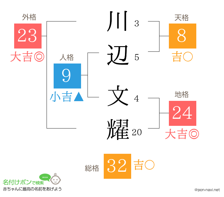 川辺 文耀さんの姓名判断結果