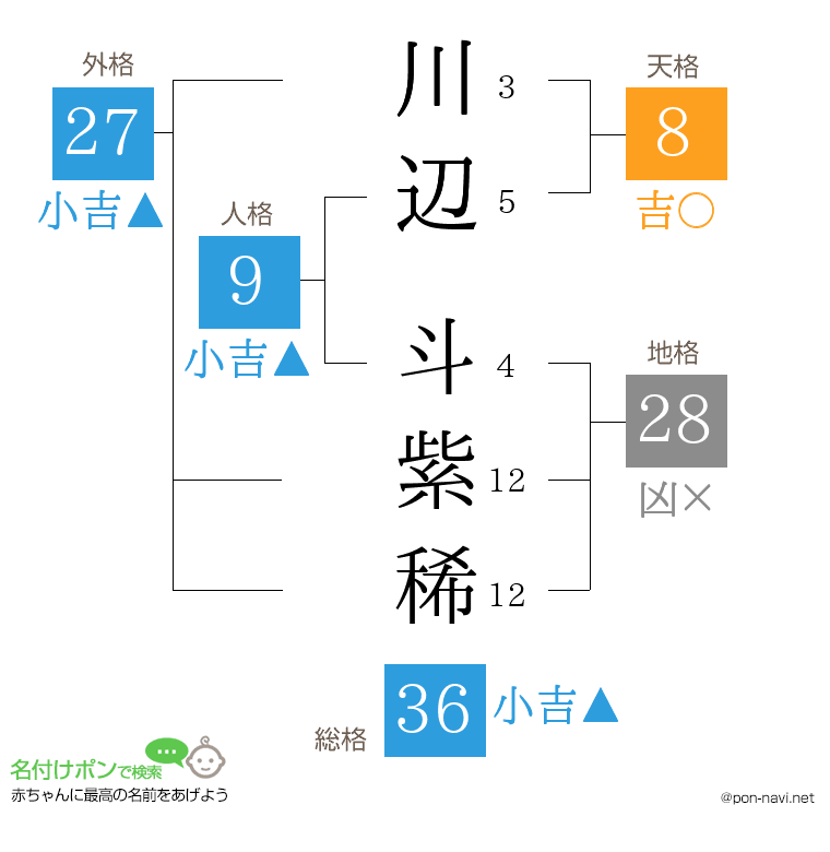 川辺 斗紫稀さんの姓名判断結果