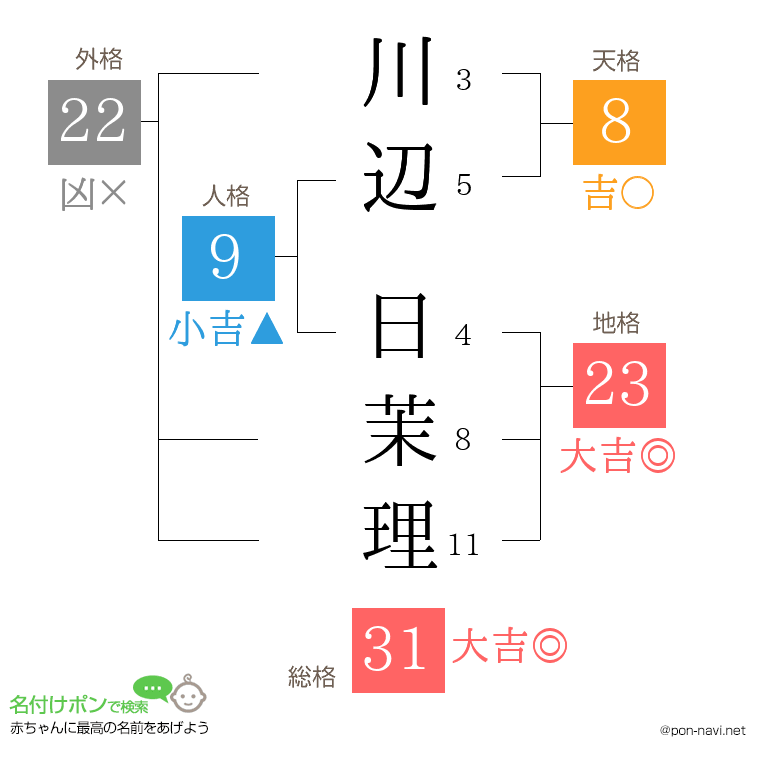 川辺 日茉理さんの姓名判断結果