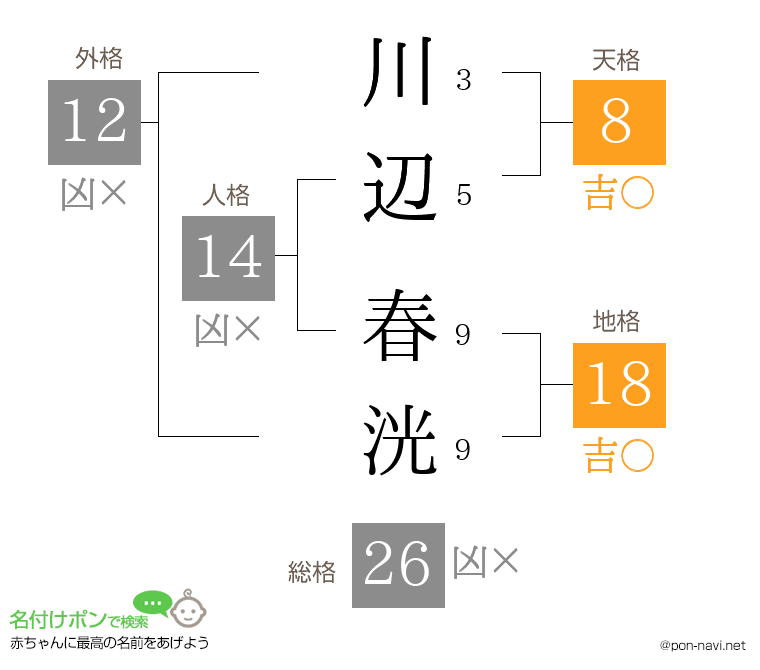 川辺 春洸さんの姓名判断結果