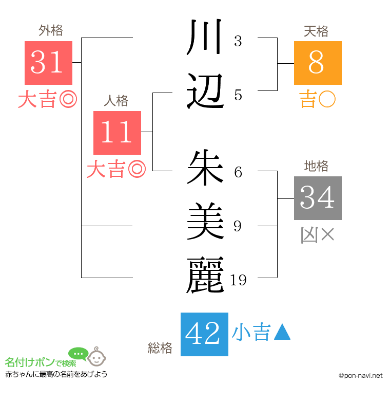 川辺 朱美麗さんの姓名判断結果