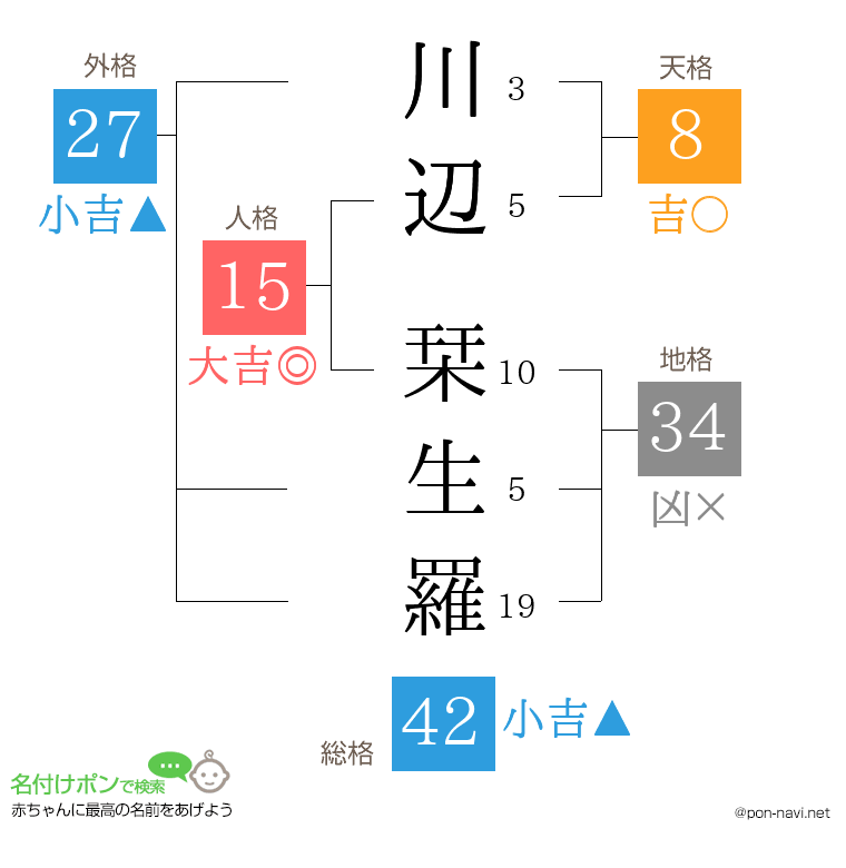 川辺 栞生羅さんの姓名判断結果