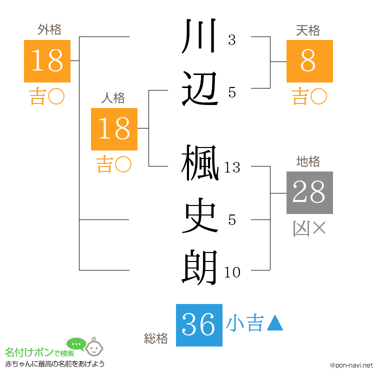川辺 楓史朗さんの姓名判断結果
