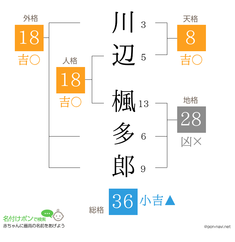 川辺 楓多郎さんの姓名判断結果