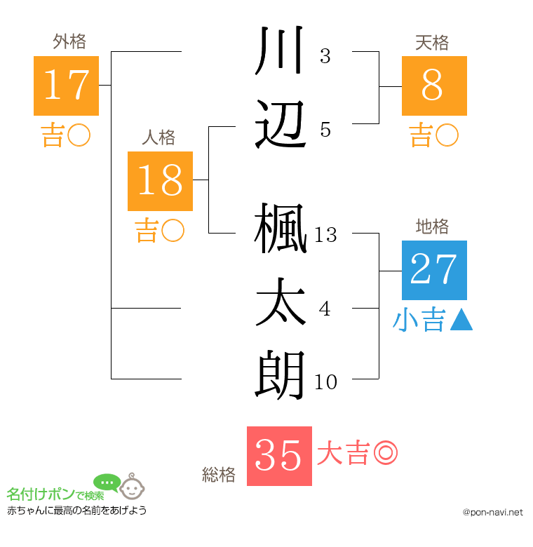 川辺 楓太朗さんの姓名判断結果