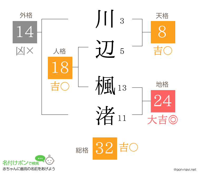 川辺 楓渚さんの姓名判断結果