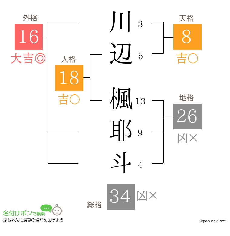 川辺 楓耶斗さんの姓名判断結果