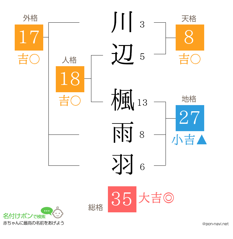 川辺 楓雨羽さんの姓名判断結果