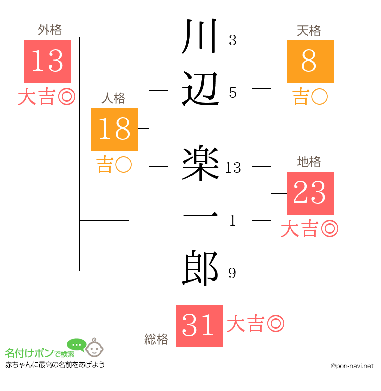 川辺 楽一郎さんの姓名判断結果