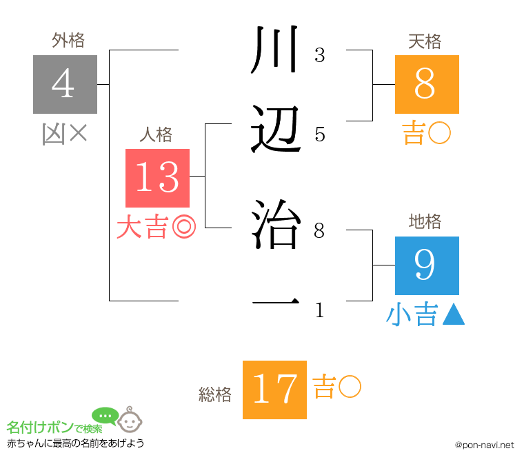 川辺 治一さんの姓名判断結果