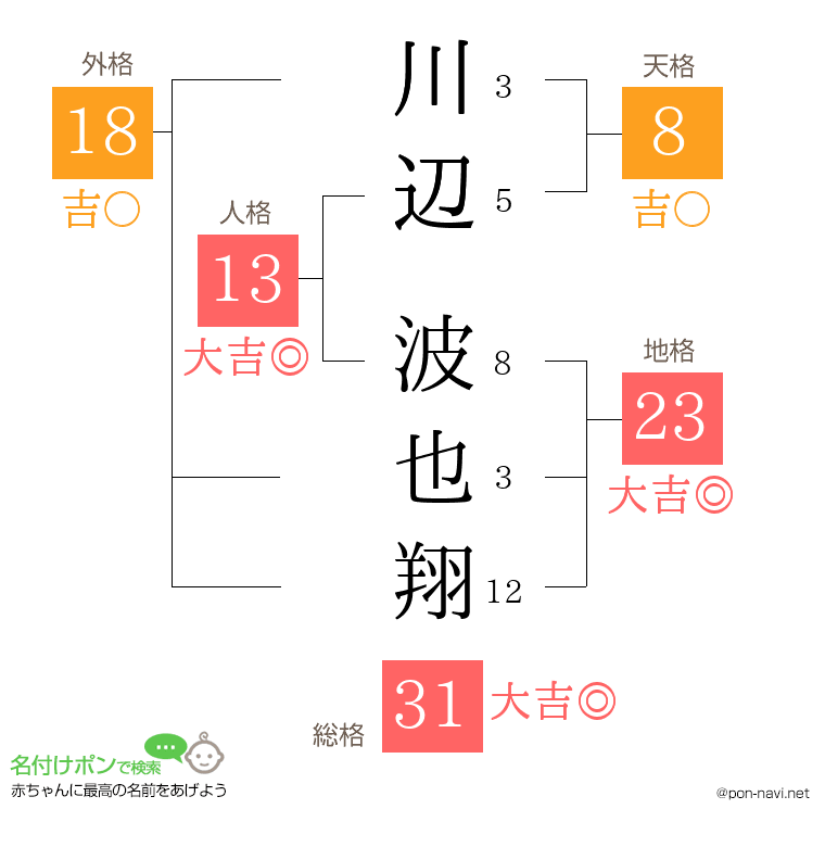 川辺 波也翔さんの姓名判断結果