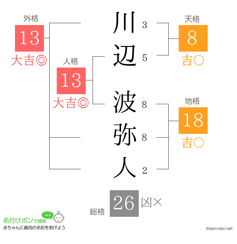 川辺 波弥人さんの姓名判断結果