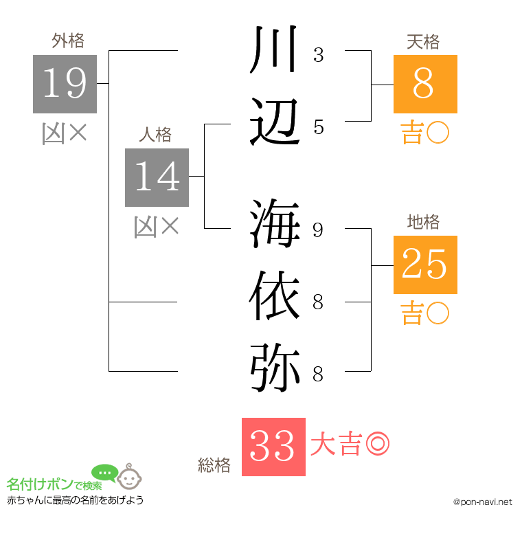 川辺 海依弥さんの姓名判断結果